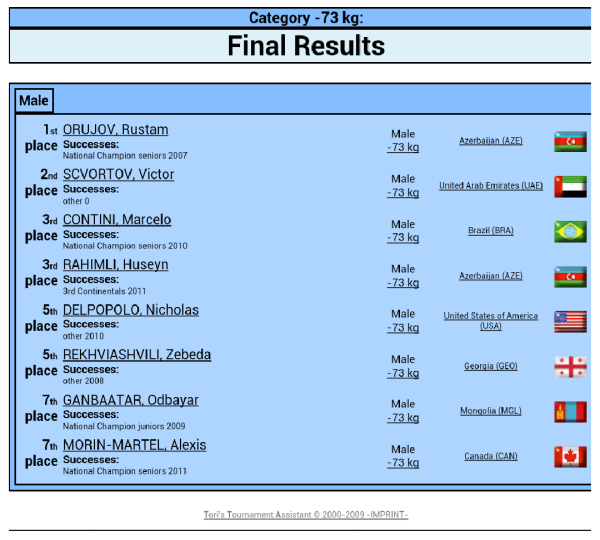 Delpopolo takes 5th at Baku Grand Slam
