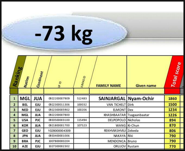 Top 10 judo fighters